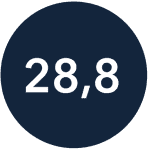 28.8