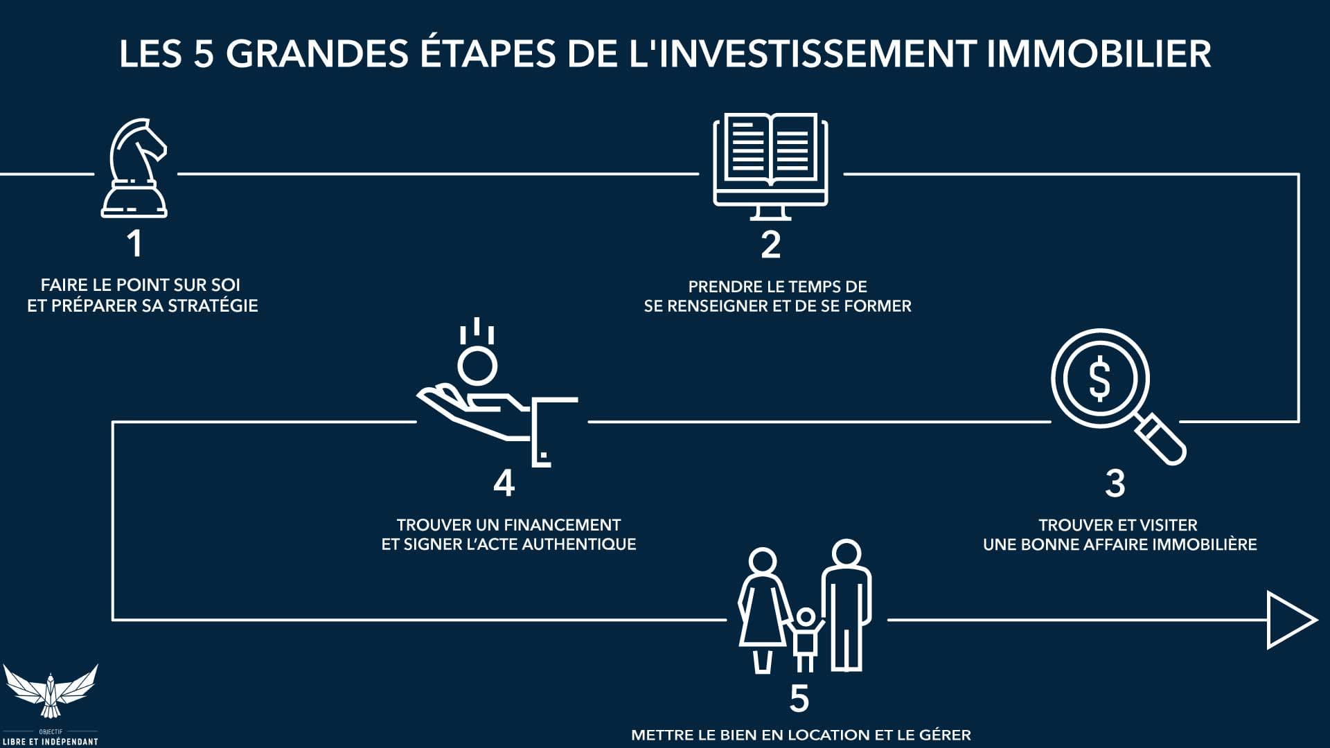 investissement immobilier les grandes étapes de l'investissement immobilier